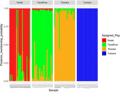 Genetic Diversity and Population Structure of Doum Palm (Hyphaene compressa) Using Genotyping by Sequencing